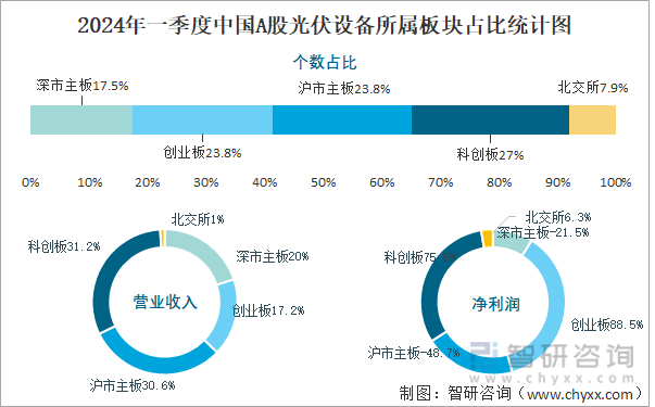 2024年一季度中国A股光伏设备所属板块占比统计图