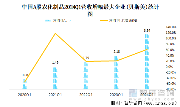 中国A股农化制品2024Q1营收增幅最大企业(贝斯美)统计图