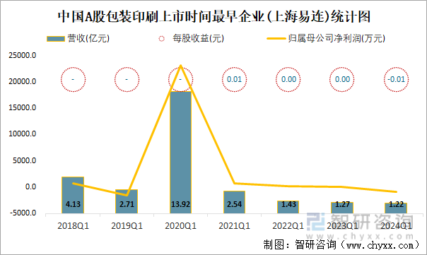 中国A股包装印刷上市时间最早企业(上海易连)统计图