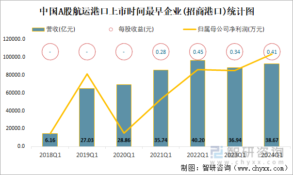 中国A股航运港口上市时间最早企业(招商港口)统计图