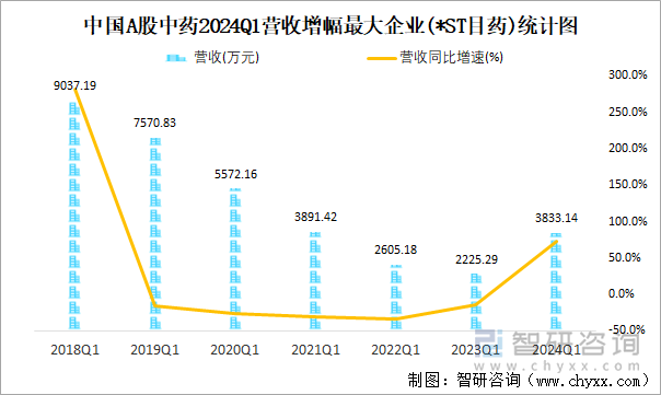 中国A股中药2024Q1营收增幅最大企业(*ST目药)统计图