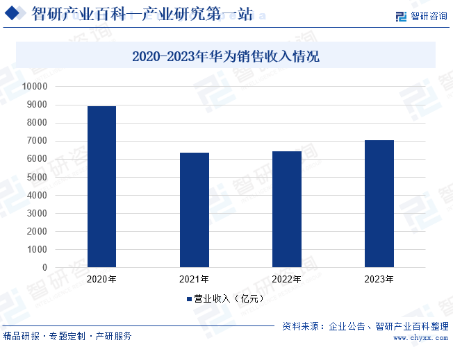 2020-2023年华为销售收入情况