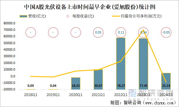 中国A股光伏设备上市时间最早企业(爱旭股份)统计图