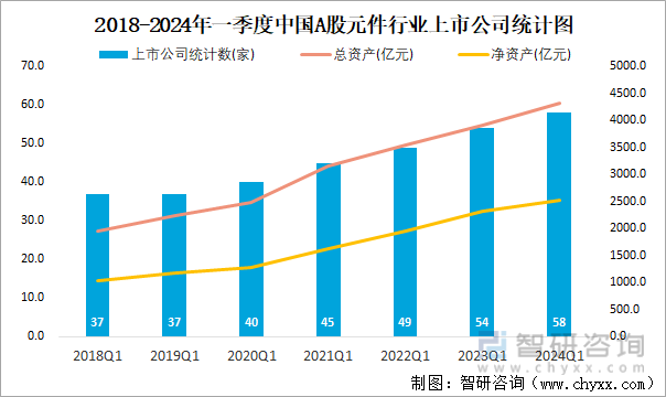 2018-2024年一季度中国A股元件行业上市公司统计图