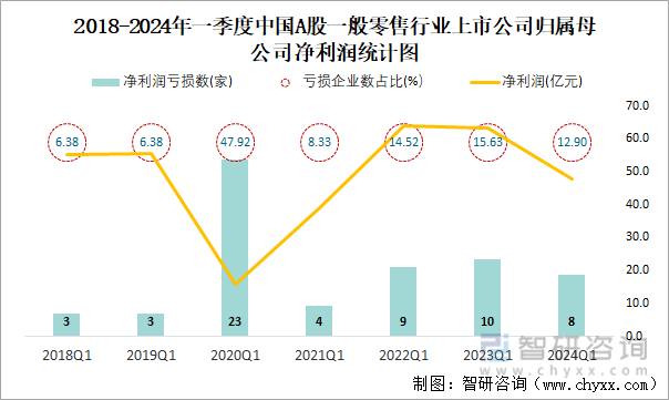 2018-2024年一季度中国A股一般零售行业上市公司归属母公司净利润统计图