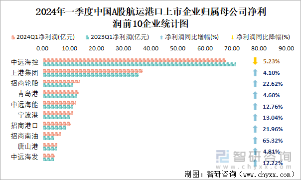 2024年一季度中国A股航运港口上市企业归属母公司净利润前10企业统计图