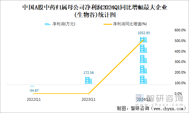 中国A股中药归属母公司净利润2024Q1同比增幅最大企业(生物谷)统计图