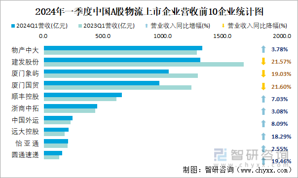 2024年一季度中国A股物流上市企业营收前10企业统计图