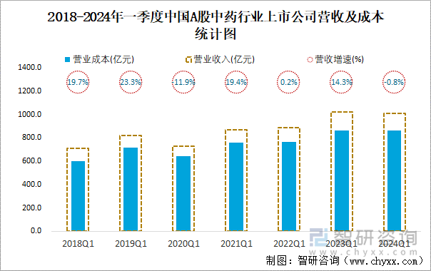 2018-2024年一季度中国A股中药行业上市公司营收及成本统计图