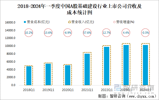 2018-2024年一季度中国A股基础建设行业上市公司营收及成本统计图