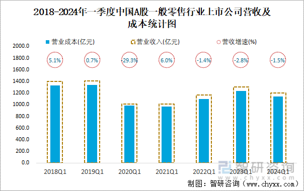 2018-2024年一季度中国A股一般零售行业上市公司营收及成本统计图