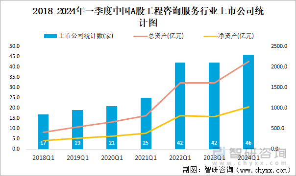 2018-2024年一季度中国A股工程咨询服务行业上市公司统计图