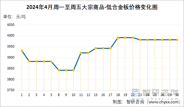 2024年4月周一至周五大宗商品-低合金板价格变化图