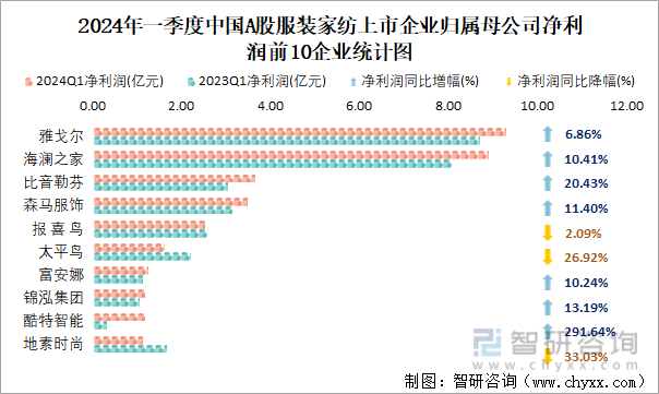 2024年一季度中国A股服装家纺上市企业归属母公司净利润前10企业统计图