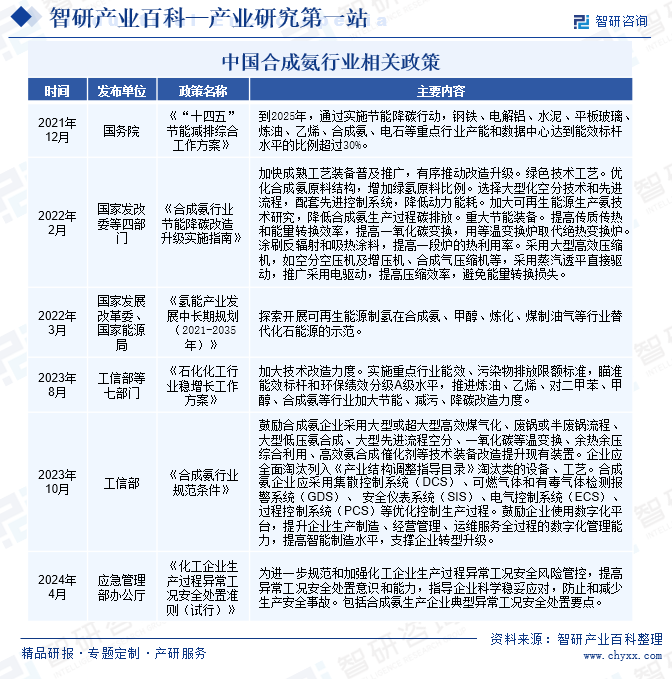 中国合成氨行业相关政策