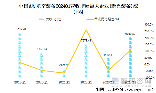 中国A股航空装备2024Q1营收增幅最大企业(新兴装备)统计图