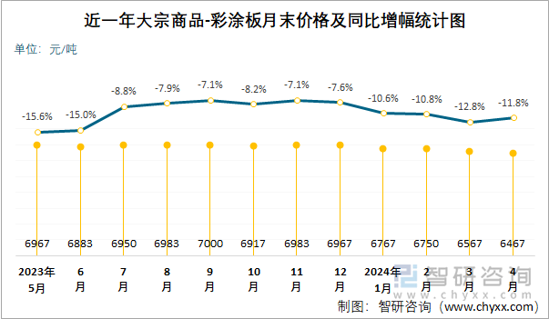 近一年大宗商品-彩涂板月末价格及同比增幅统计图