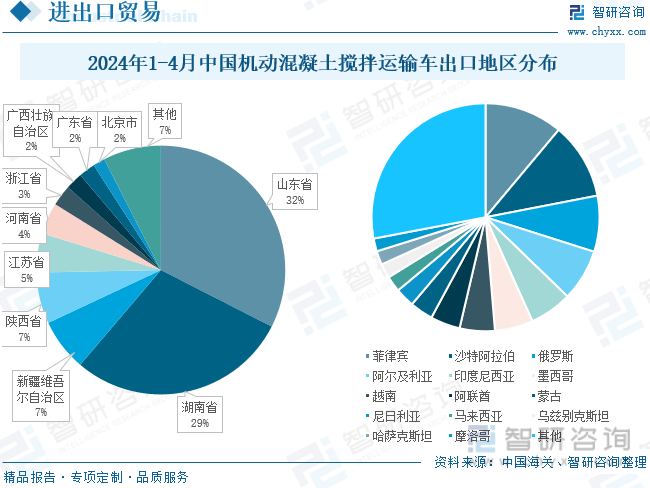 2024年1-4月中国机动混凝土搅拌运输车出口地区分布