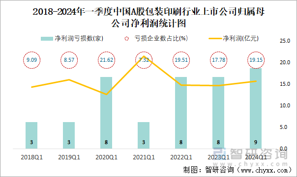 2018-2024年一季度中国A股包装印刷行业上市公司归属母公司净利润统计图