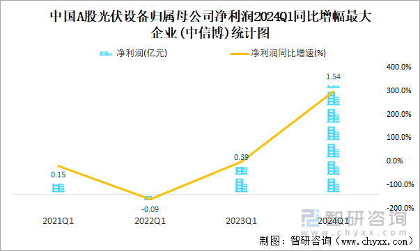 中国A股光伏设备归属母公司净利润2024Q1同比增幅最大企业(中信博)统计图