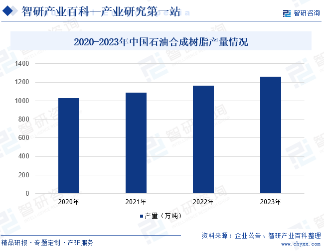 2020-2023年中国石油合成树脂产量情况