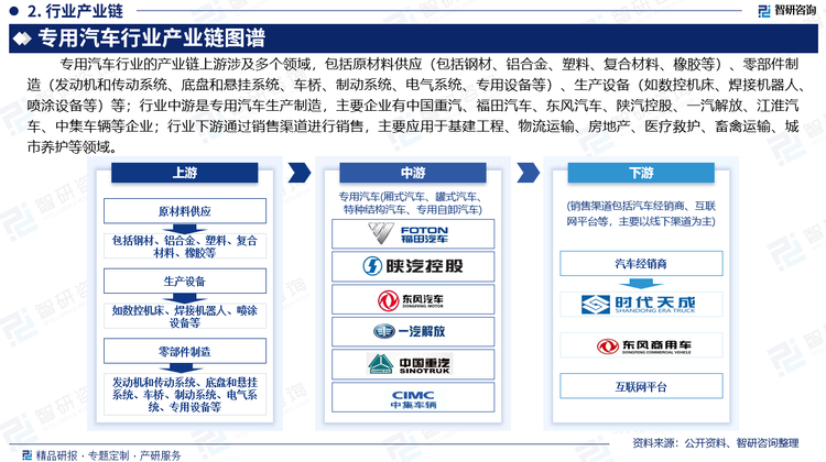 专用汽车行业的产业链上游涉及多个领域，包括原材料供应（包括钢材、铝合金、塑料、复合材料、橡胶等）、零部件制造（发动机和传动系统、底盘和悬挂系统、车桥、制动系统、电气系统、专用设备等）、生产设备（如数控机床、焊接机器人、喷涂设备等）等；行业中游是专用汽车生产制造，主要企业有中国重汽、福田汽车、东风汽车、陕汽控股、一汽解放、江淮汽车、中集车辆等企业；行业下游通过销售渠道进行销售，主要应用于基建工程、物流运输、房地产、医疗救护、畜禽运输、城市养护等领域。