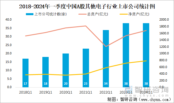 2018-2024年一季度中国A股其他电子行业上市公司统计图