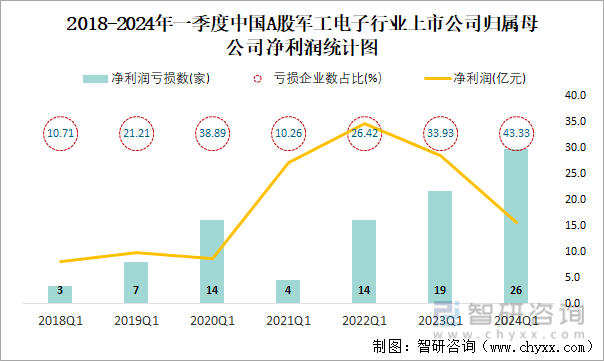 2018-2024年一季度中国A股军工电子行业上市公司归属母公司净利润统计图
