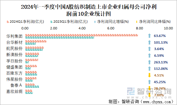 2024年一季度中国A股纺织制造上市企业归属母公司净利润前10企业统计图