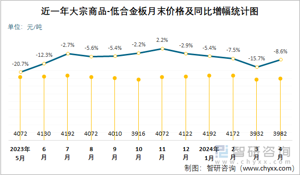 近一年大宗商品-低合金板月末价格及同比增幅统计图