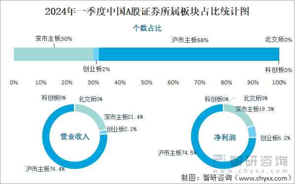 2024年一季度中国A股证券所属板块占比统计图