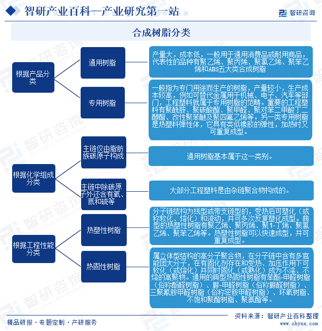 合成树脂分类