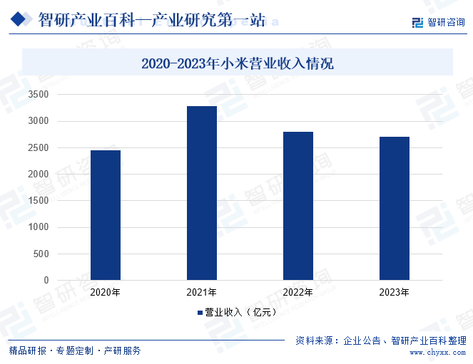 2020-2023年小米营业收入情况