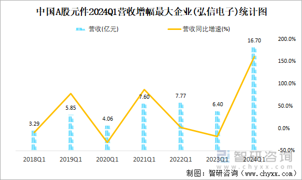 中国A股元件2024Q1营收增幅最大企业(弘信电子)统计图
