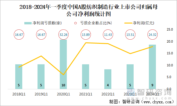 2018-2024年一季度中国A股纺织制造行业上市公司归属母公司净利润统计图