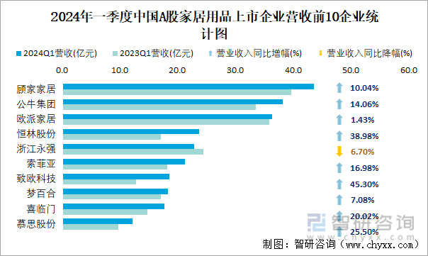 2024年一季度中国A股家居用品上市企业营收前10企业统计图