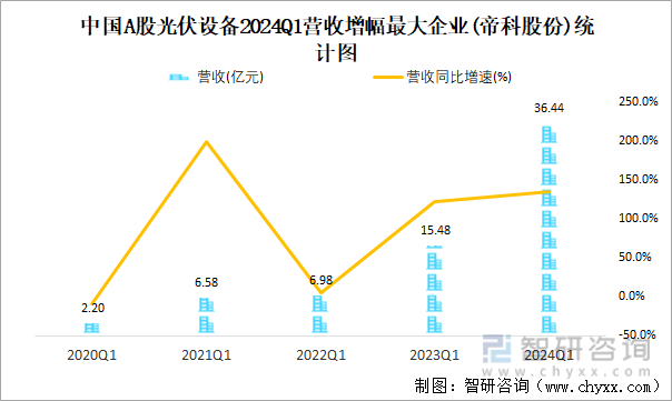 中国A股光伏设备2024Q1营收增幅最大企业(帝科股份)统计图