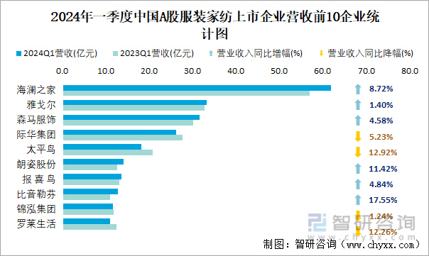 2024年一季度中国A股服装家纺上市企业营收前10企业统计图