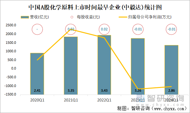 中国A股化学原料上市时间最早企业(中毅达)统计图