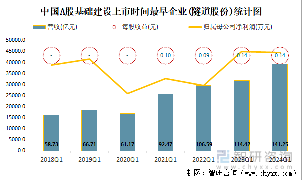 中国A股基础建设上市时间最早企业(隧道股份)统计图