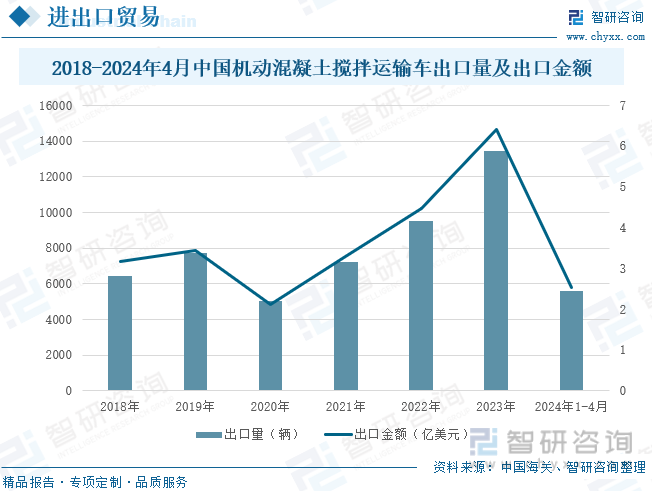 2018-2024年4月中国机动混凝土搅拌运输车出口量及出口金额