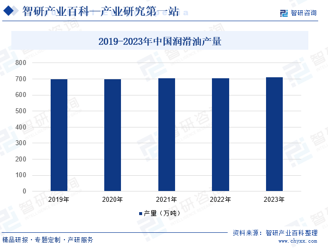 2019-2023年中国润滑油产量