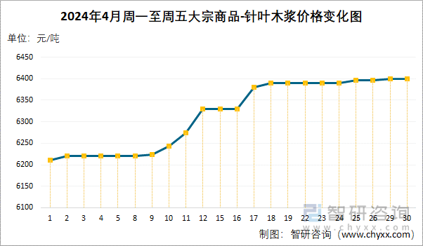 2024年4月周一至周五大宗商品-针叶木浆价格变化图