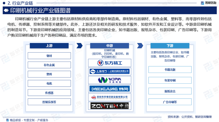 印刷机械行业产业链上游主要包括原材料供应商和零部件制造商。原材料包括钢材、有色金属、塑料等，而零部件则包括电机、传感器、控制系统等关键部件。此外，上游还涉及相关的研发和技术服务，如软件开发和工业设计等。中游是印刷机械的制造环节。下游是印刷机械的应用领域，主要包括各类印刷企业，如书籍出版、报纸杂志、包装印刷、广告印刷等。下游用户购买印刷机械用于生产各种印刷品，满足市场的需求。