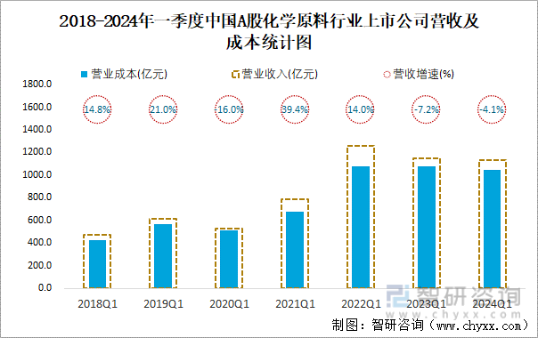 2018-2024年一季度中国A股化学原料行业上市公司营收及成本统计图