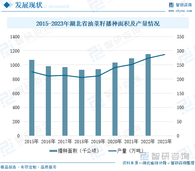 2015-2023年湖北省油菜籽播种面积及产量情况