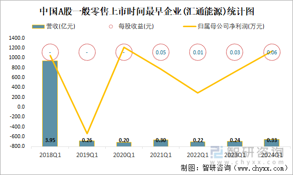中国A股一般零售上市时间最早企业(汇通能源)统计图