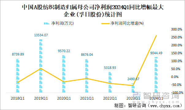 中国A股纺织制造归属母公司净利润2024Q1同比增幅最大企业(孚日股份)统计图