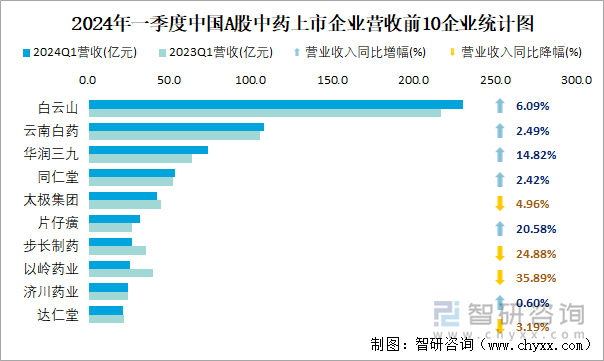 2024年一季度中国A股中药上市企业营收前10企业统计图