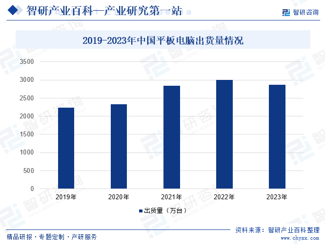 2019-2023年中国平板电脑出货量情况